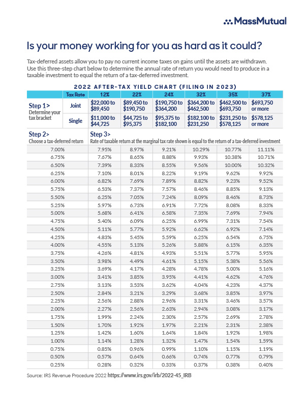 Is your money working for you as hard as it could After-Tax Yield Chart
