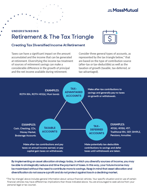 Retirement and the Tax Triangle