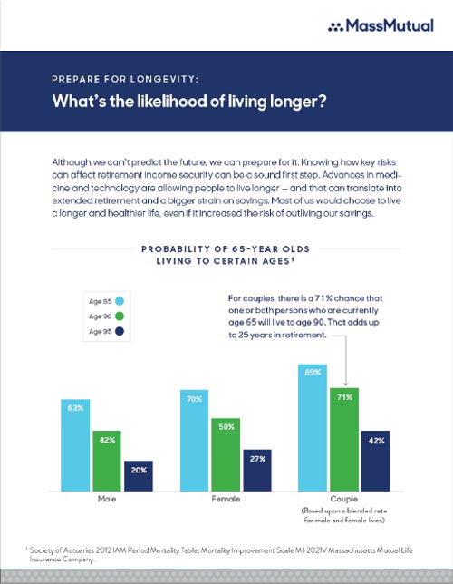 Likelyhood of living longer